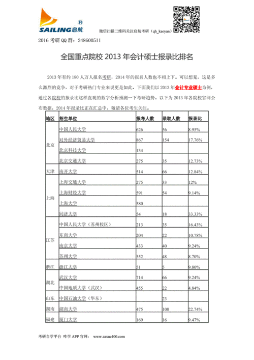 会计学考研院校排名