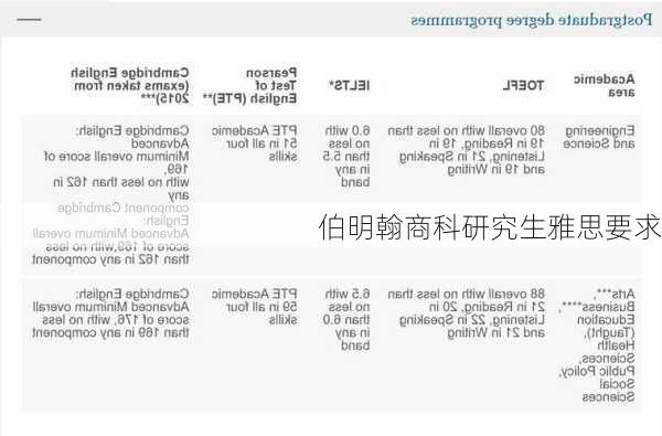 伯明翰商科研究生雅思要求