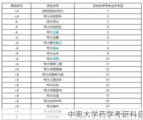 中南大学药学考研科目