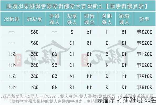 传播学考研难度排名