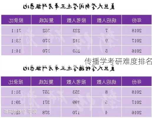 传播学考研难度排名