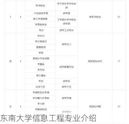 东南大学信息工程专业介绍