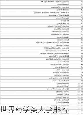 世界药学类大学排名