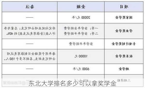 东北大学排名多少可以拿奖学金