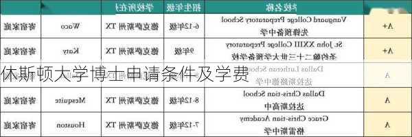 休斯顿大学博士申请条件及学费