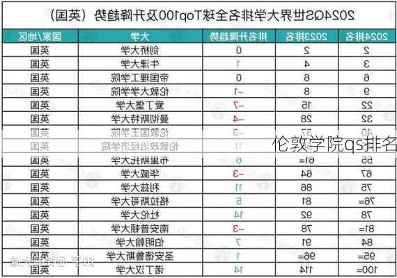 伦敦学院qs排名