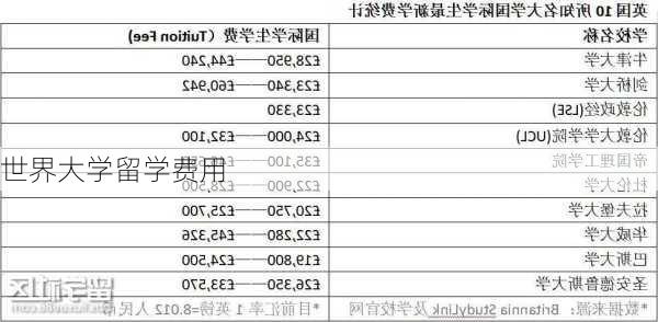 世界大学留学费用