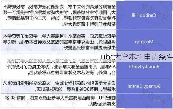 ubc大学本科申请条件