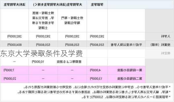 东京大学录取条件及学费