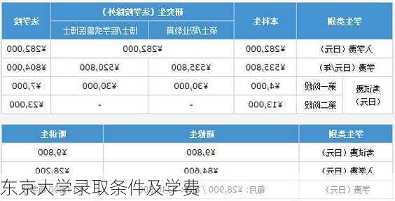 东京大学录取条件及学费