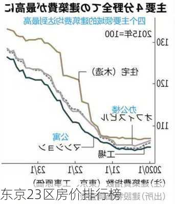 东京23区房价排行榜