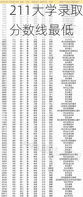 211大学录取分数线最低