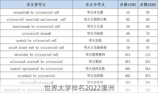 世界大学排名2022澳洲