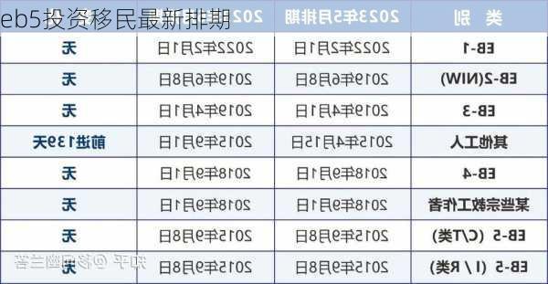 eb5投资移民最新排期