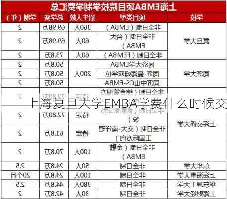 上海复旦大学EMBA学费什么时候交