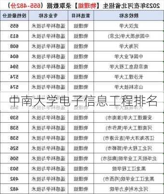 中南大学电子信息工程排名