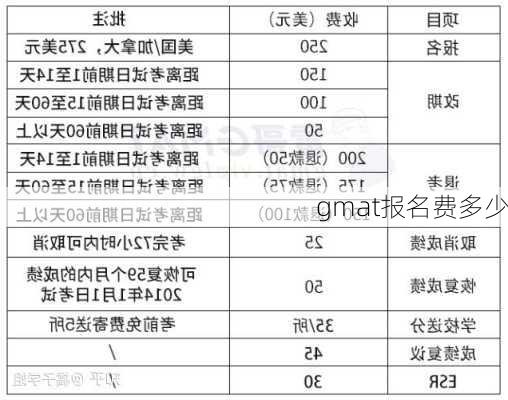 gmat报名费多少