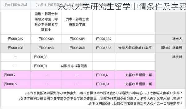 东京大学研究生留学申请条件及学费