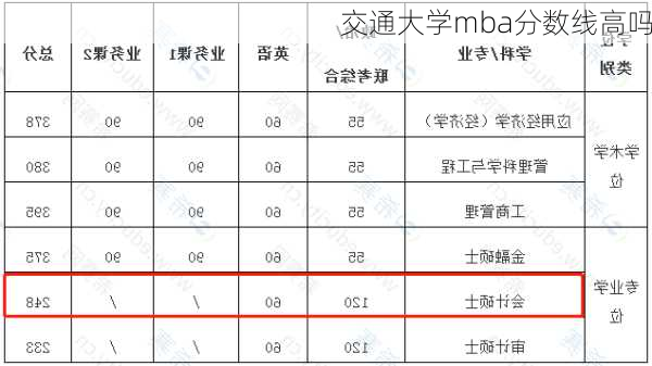 交通大学mba分数线高吗