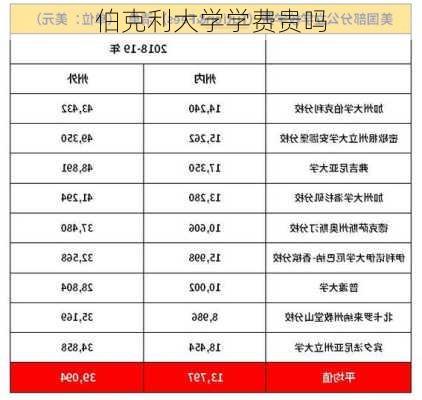 伯克利大学学费贵吗