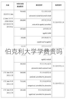 伯克利大学学费贵吗