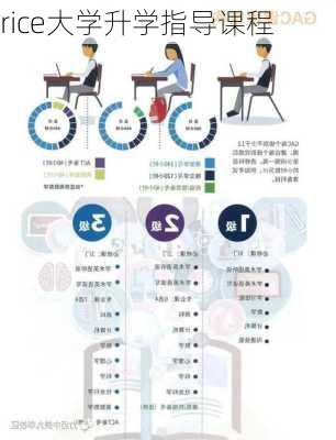 rice大学升学指导课程