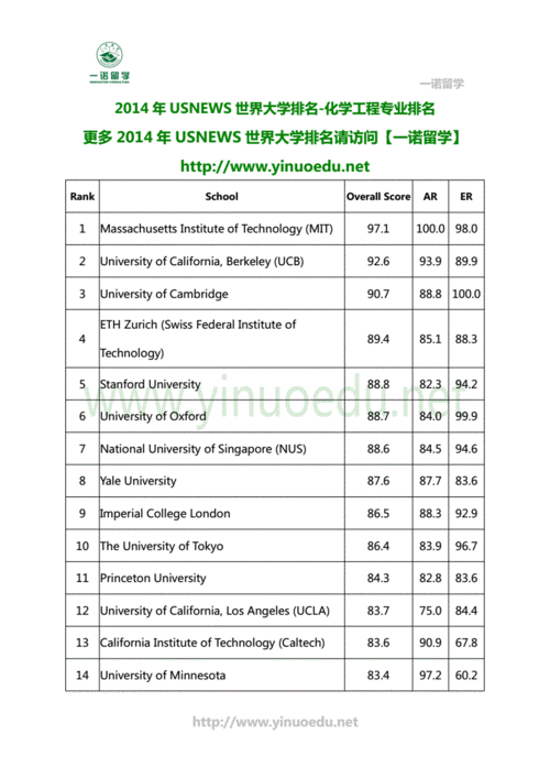 世界哪所大学化学专业最好