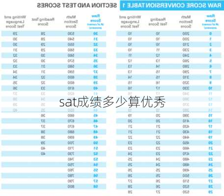 sat成绩多少算优秀