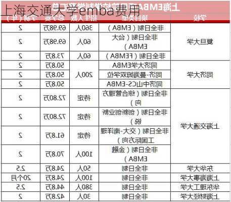 上海交通大学emba费用