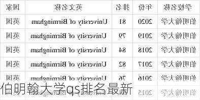 伯明翰大学qs排名最新