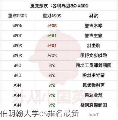 伯明翰大学qs排名最新