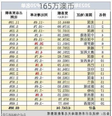 165万澳币