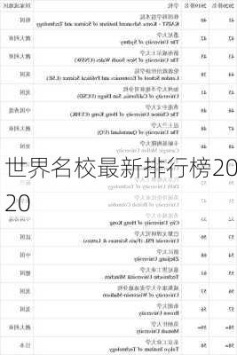 世界名校最新排行榜2020