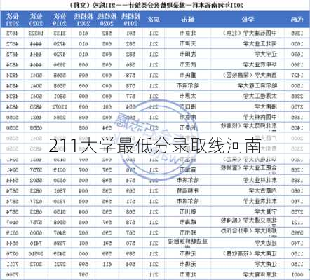 211大学最低分录取线河南