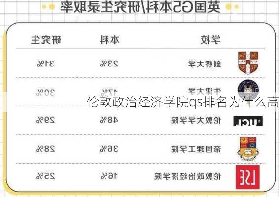 伦敦政治经济学院qs排名为什么高