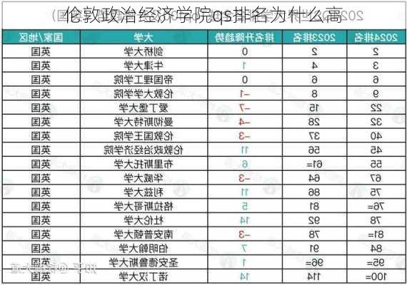 伦敦政治经济学院qs排名为什么高