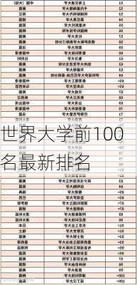 世界大学前100名最新排名