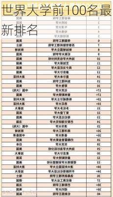 世界大学前100名最新排名