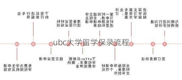 ubc大学留学保录流程