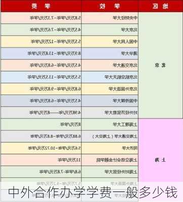 中外合作办学学费一般多少钱