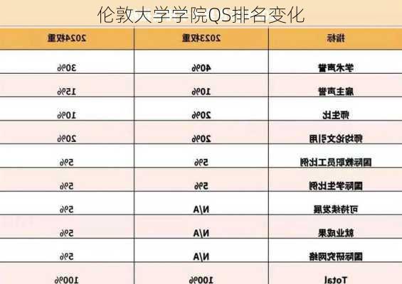 伦敦大学学院QS排名变化