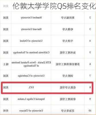 伦敦大学学院QS排名变化
