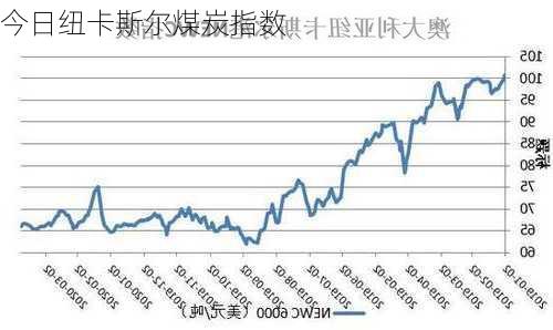 今日纽卡斯尔煤炭指数