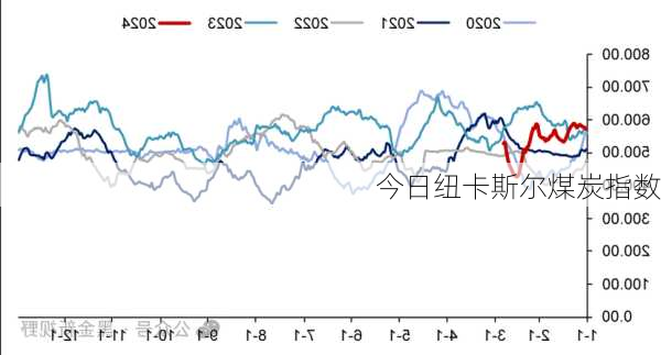 今日纽卡斯尔煤炭指数