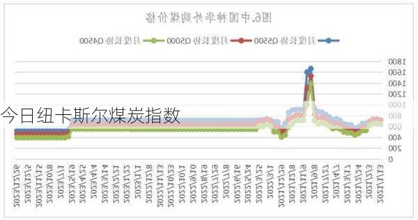 今日纽卡斯尔煤炭指数