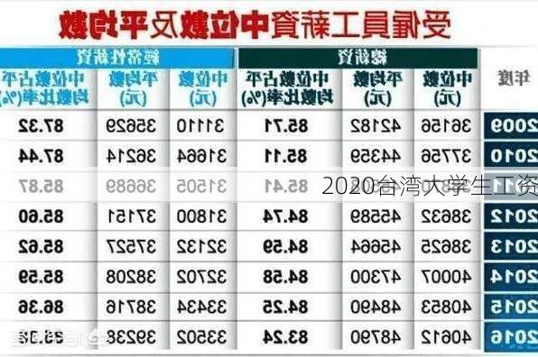 2020台湾大学生工资