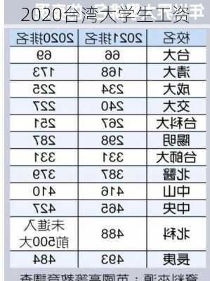 2020台湾大学生工资