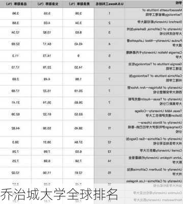 乔治城大学全球排名