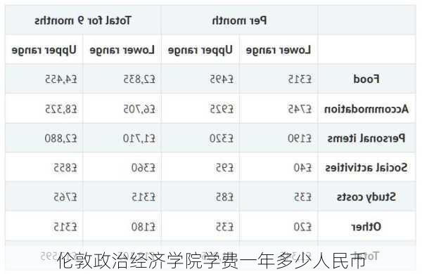 伦敦政治经济学院学费一年多少人民币