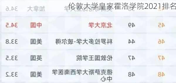 伦敦大学皇家霍洛学院2021排名